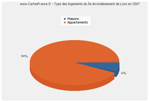 Type des logements du 5e Arrondissement de Lyon en 2007